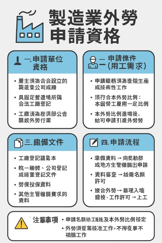 以下為台灣聘僱 製造業外勞申請資格項目 的標準規範整理